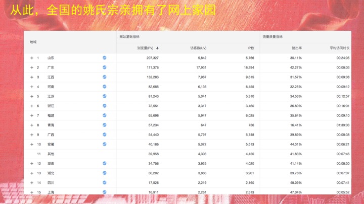 姚网访问地图 --全国各地的宗亲都在访问姚网,研究姚族文化