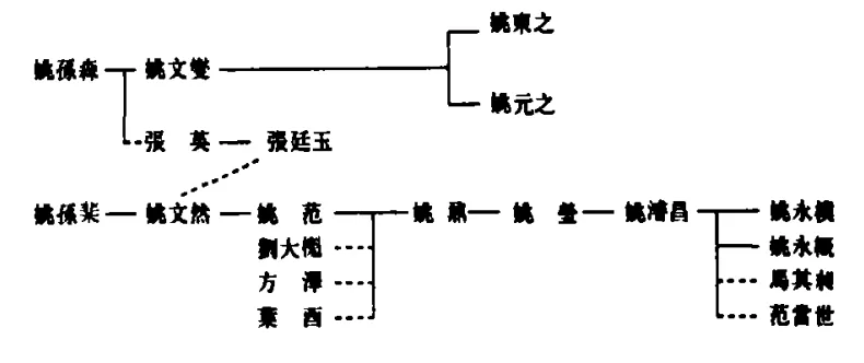 桐城姚氏文學的傳承關係图(姚鼐)